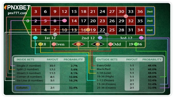 Roulette paytable