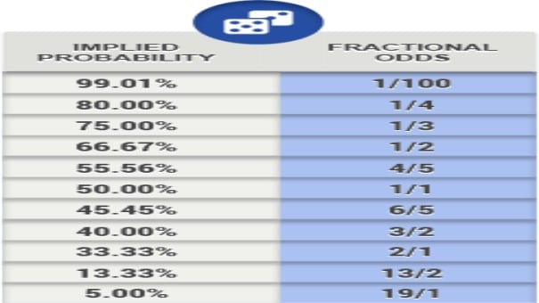 Halimbawa ng Fractional Odds
