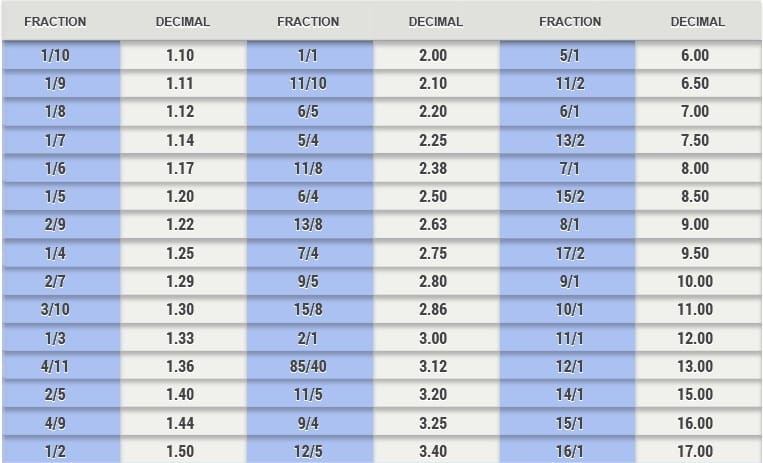 Decimal to Fractional Odds Conversion Table